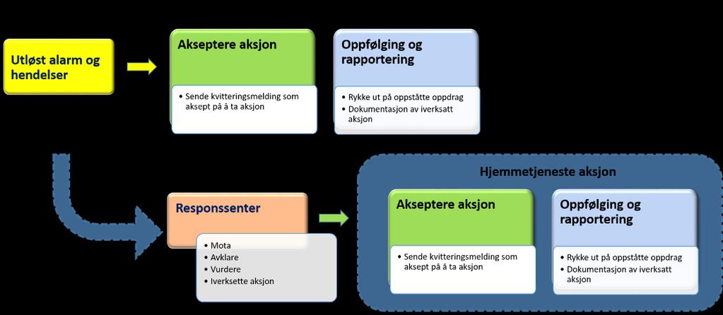 Modell for Alarmmottak, M4ALMO.