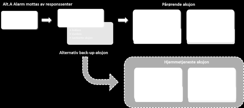 Modell for Alarmmottak, M4ALMO. Delrapport 3-2017. Senter for ehelse, Universitetet i Agder, 2017 kan inngå i det aktuelle aksjonsteam for å bistå ved behov.