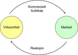 1 Markedskommunikasjon 1.1 Hva er markedskommunikasjon? Med markedskommunikasjon menes: enhver form for kommunikasjon mellom en virksomhet (bedrift, organisasjon) og et marked.