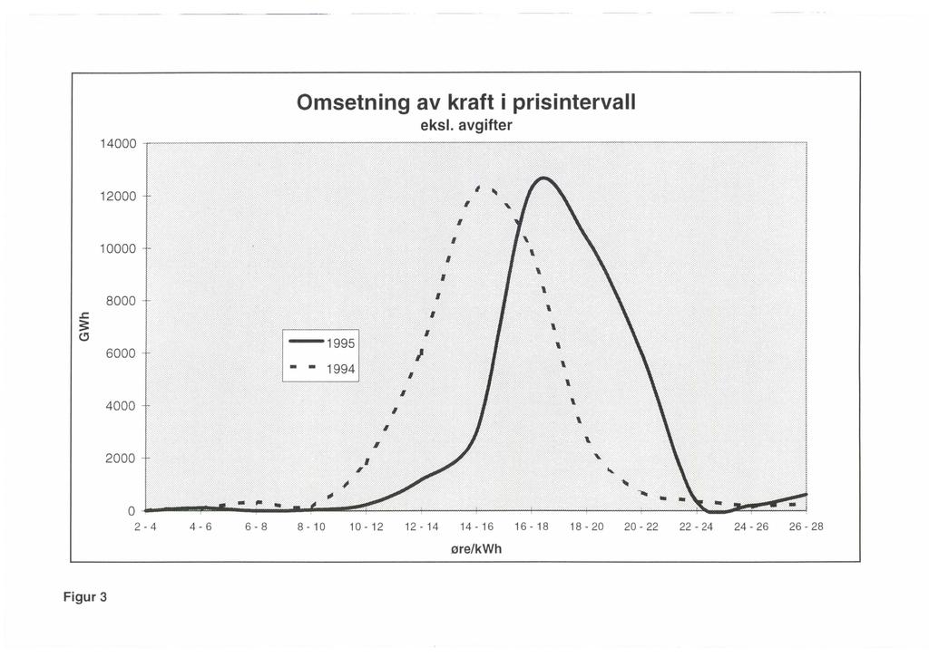 14000 ~----~~~==~~~==~~-=-==== Omsetning av kraft i prisintervall eksl. avgifter 12000 10000.c ~ " 8000 6000 4000 2000 o l? ::::}':-'.::::...,«. : (.