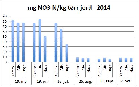 Resultater Diagram 1. Innhold av nitrat i mg/kg tørr jord. Det var ubetydelige mengder ammonium i jordprøvene.