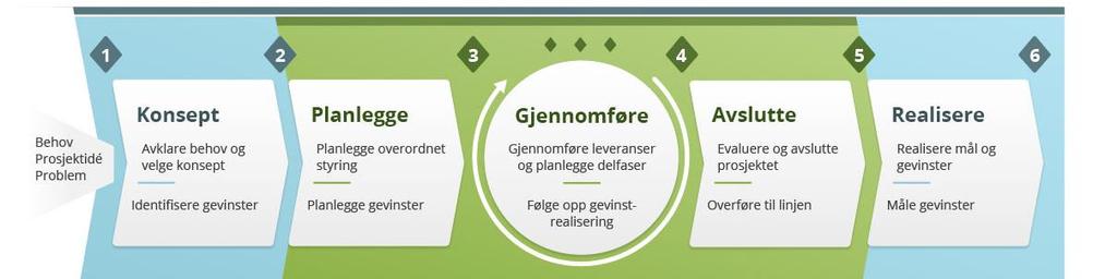 Jobbe systematisk med gevinstplanlegging IDÉ Vi er her 2015 2016