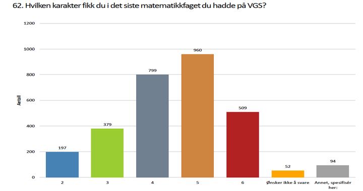 Karakterfordeling I