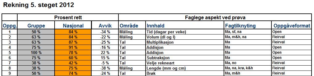 Gruppetabell I gruppetabellen (arkfane 3 i reknearket) finn du informasjon om resultata i elevgruppa di (Gruppe) og moglegheit til å samanlikne dei med nasjonalt nivå (Nasjonal).