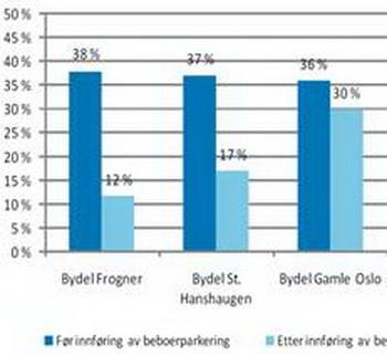 Boligsone-/ beboerparkering Forfattere 2017: Jan Usterud Hansen, TØI og Marika Kolbenstvedt, TØI Innføring av boligsone/beboerparkering gir dem som bor i sentrale byområder og er henvist til å