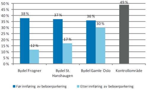 Det finnes relativt få undersøkelser av hvordan en boligsone påvirker trafikkarbeidet. Men de som finnes viser alle at innføring av boligsoneparkering i et område reduserer bilbruken.