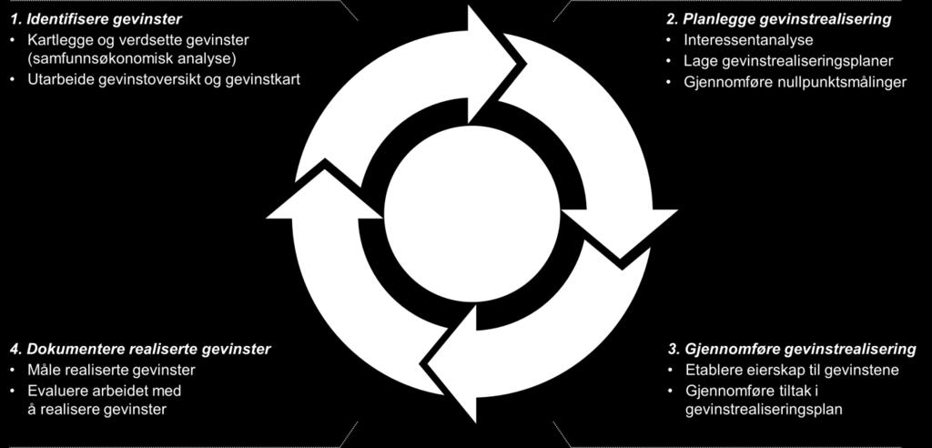 Programmets gevinstrealiseringsprosess følger DFØs veileder i gevinstrealisering 12 og er vist i figuren under.