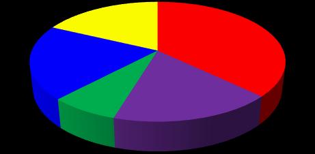 25 765 Ärimaa 556 35 269 81 251 Kokku 27 42 123 534 1 544 246 625 Tehingute arv 7,6% 39,3% 2,1% Tehingute koguväärtus 17,9% 37,1% 47,2% 2,% 3,9% 7,4% 17,5% Elamumaa