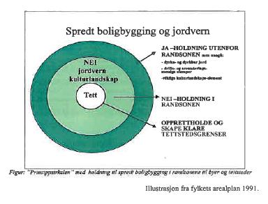 Omsøkt dispensasjon/fradeling ligger i det en vil definere som Tett. Innenfor denne sonen bør utbygging skje etter plan og ikke som enkeltfradelinger.