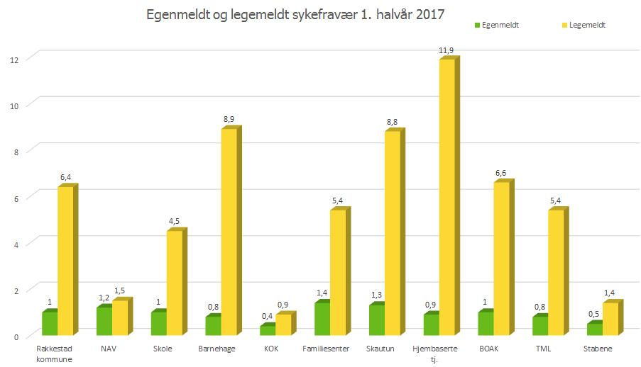 Fellesoversikt Sykefravær Rakkestad kommune første halvår 2017 er på 7,40 prosent. Dette er en liten nedgang fra totalt sykefravær i 2016.