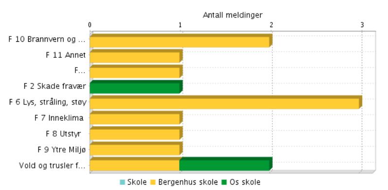 ROS: Det har blitt gjennomført ROS analyser ved hver enkelt skole i forbindelse med utarbeidelsen av beredskapsplaner.