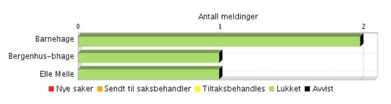 Det er en sak innen skole hvor sykemeldingen er arbeidsrelatert og Stamina er/blir involvert i saken. Skolene har god kontroll og følger opp sykefraværet på en forsvarlig måte.