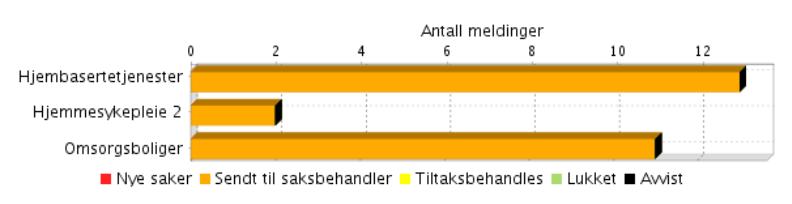 Skautun 1,3 9,7 10,9 1,3 7,9 9,1 1,3 8,8 10 Nærværet på Skautun har hatt en positiv utvikling i 2016, etter at det begynte med store utfordringer.