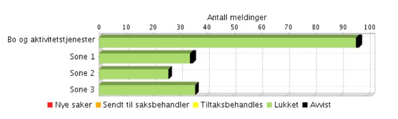 Seksjon BOAK Seksjonens ledergruppe har denne perioden hatt fokus på HMS-arbeid og ROS analyser. Vi hadde systemrettet tilsyn på brann- og el på nyåret, og avvik ble lukket i april.