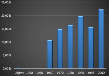 7.4. Egenskaper til avløpsfeltet Figurene i dette kapittelet representerer noen av