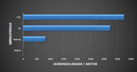 Gjennomsnittlig ledningsalder per 2017 er 27 år, og 100 % av nettet består av