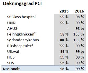 5.3 Tilslutning På institusjonsnivå har registeret 100 % dekningsgrad i og med at samtlige av landets sykehus som utfører koronar angiografi og PCI leverer data til registeret. 5.