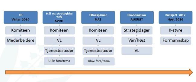 Kapittel 1 er et sammendrag av kommunedelplanen, og vil bli skrevet når planen er klar. Her skal det være mulig å lese sammendraget av planen på 1 side.