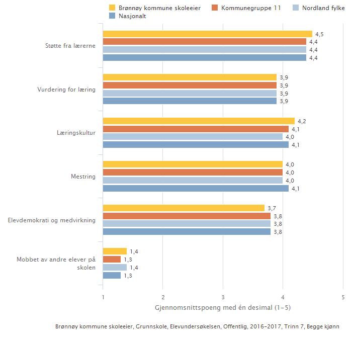 Lokale mål Brønnøy skal ligge på nasjonalt snitt Brønnøy kommune skoleeier Sammenlignet geografisk Offentlig