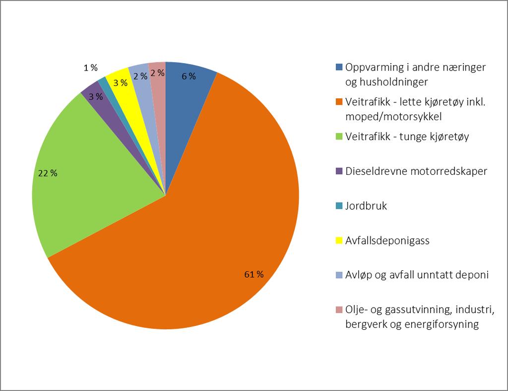 Hovedkilder klimagassutslipp i Bærum Ca 40 % av de totale klimagassutslippene fra norsk territorium er fordelt til