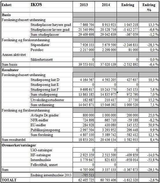 2 Langtidsbudsjett IKOS I tabellen og grafene nedenfor fremgår det hvordan den økonomiske situasjonen til IKOS ser ut i langtidsperioden 2013-2018.