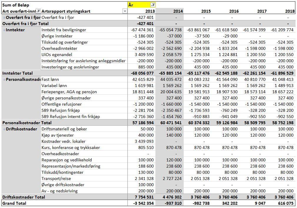 3 Med disse forutsetningene får vi følgende langtidsbudsjett: For 2013 viser bunnlinjen «Grand Total» hva det akkumulerte resultatet ligger an til å bli, nemlig et overskudd på 3,5 mill.