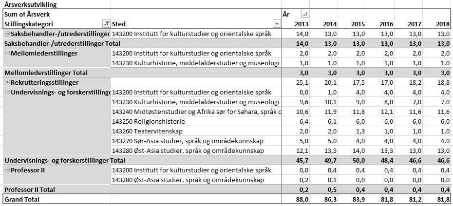 4 Fordi det ligger an til isolerte underskudd i de siste årene av perioden, er det imidlertid ikke rom for aktiviteter og tiltak som binder budsjettet i mange år fremover, som for eksempel