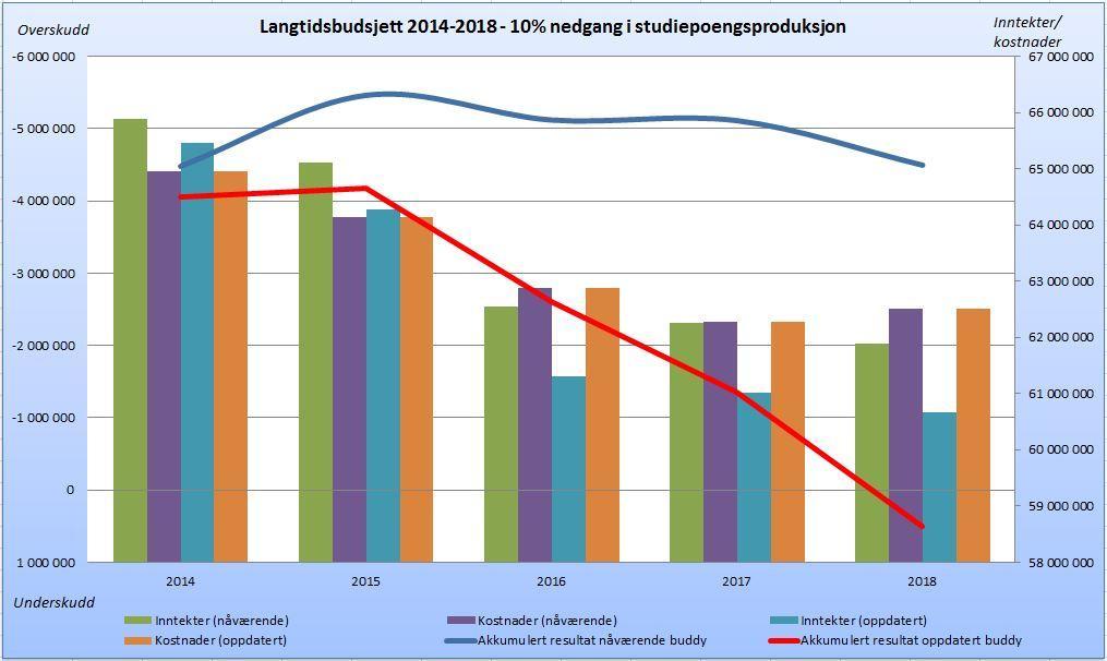 6 Den andre grafen viser hva som skjer ved en 10 % nedgang i studiepoengproduksjon sammenlignet med prognosen i langtidsbudsjettet.