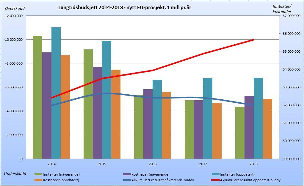 Forskjellen i akkumulert overskudd er ca. 5 mill. i 2018. Den tredje grafen viser virkningen av et EU-finansiert prosjekt med årl