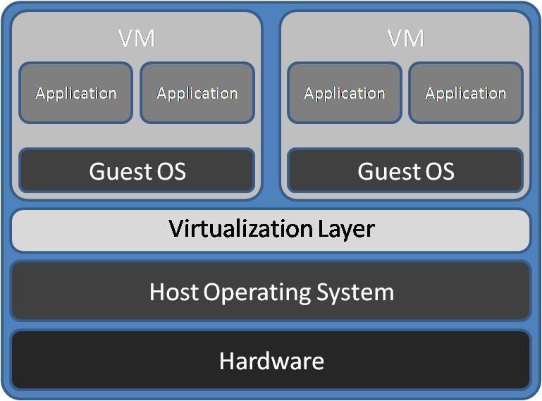 Hosted Hypervisor (type 2) Hosted hypervisor (type 2) 6105 Windows Server og datanett Jon Kvisli Virtualisering foil: 7 Hosted Hypervisor (type 2) Verts-OS (Host Operating System) Hypervisor (og VM