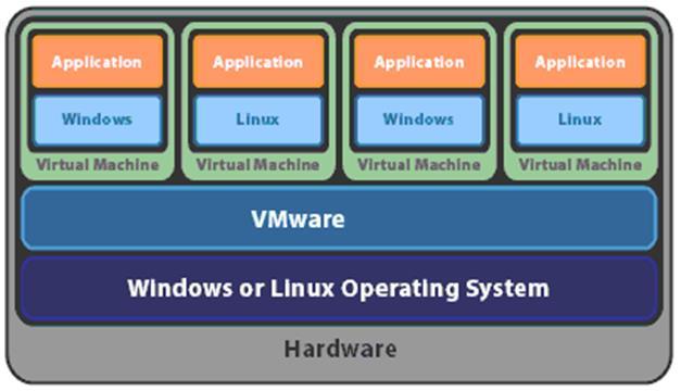 X Gjeste-OS: bare Windows 6105 Windows Server og datanett Jon Kvisli Virtualisering foil: 9 Hosted hypervisor eksempel VMware