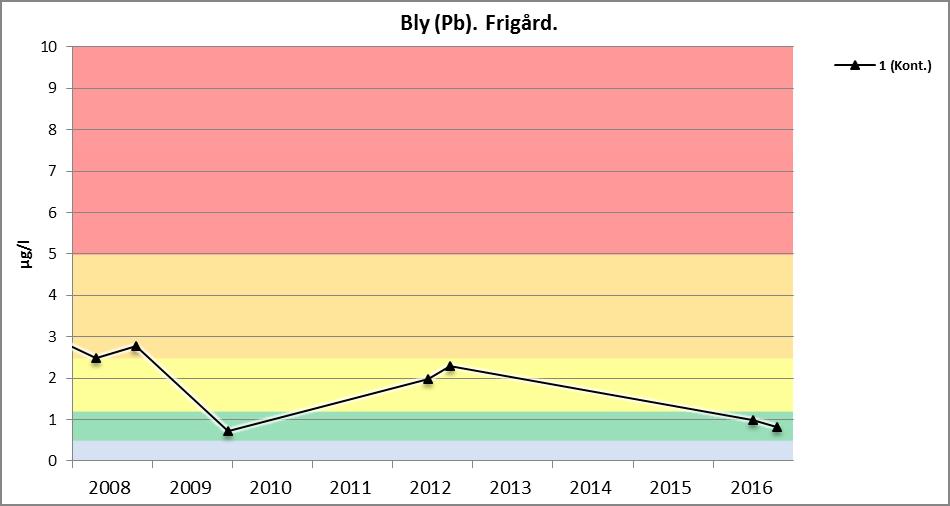 Bly For bly har verdiene variert mye. I 2009 og 2016 var verdiene lave (under 1 µg/l), mens de i 2008 og 2012 lå vesentlig høyere (2-3 µg/l, figur 7). Figur 7: Bly (Pb). Frigård.