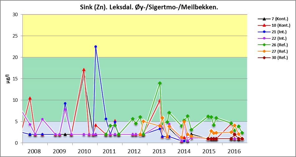 Resultatene for sink vises i figur 26 og figur 27. Det har ikke forekommet overskridelser av gjeldende krav for sink (<50 µg/l) for kontrollpunktene eller hovedresipientene (<5 µg/l).