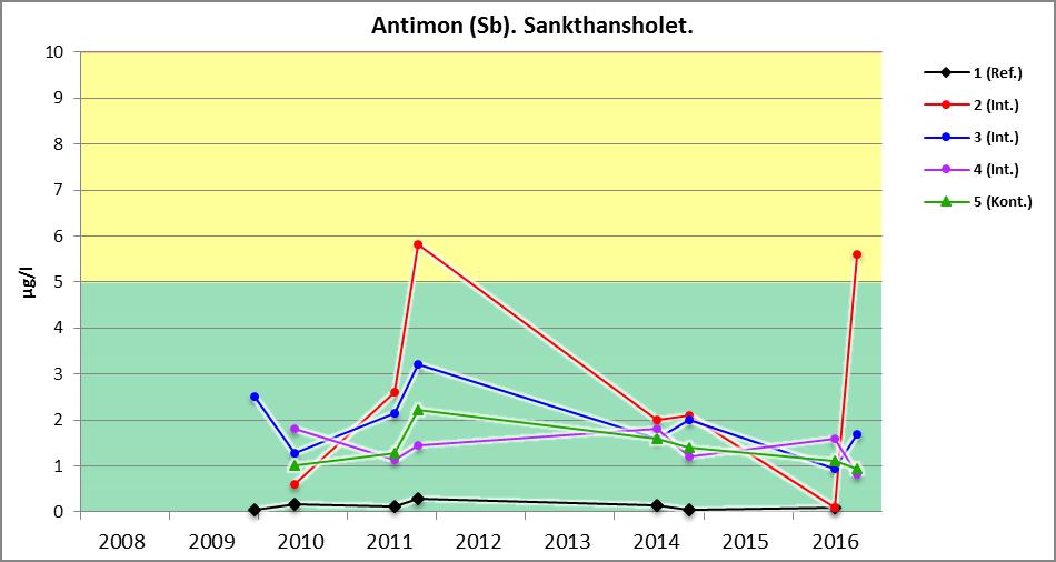 Antimon For antimon har referansepunkt 1 veldig lave verdier, mens øvrige er tydelig forhøyde, oftest i intervallet 1-3 µg/l (figur 32).