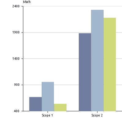 Nøkkeltall - Energi og klimaindikatorer Spesifiser 2010 2011 2012 % endring