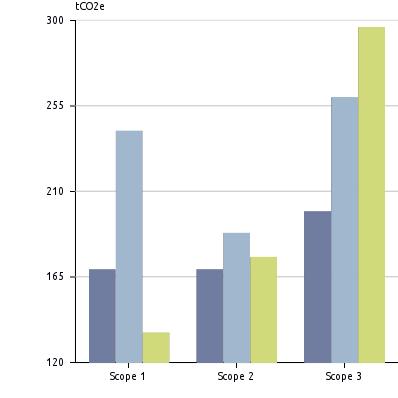 6% Total tco2e/forvaltet kapital tco2e/ mrd SEK 3.8 5.6 5.3-4.