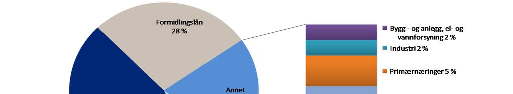 Diversifisert utlånsportefølje 55 Høy andel privatmarked og