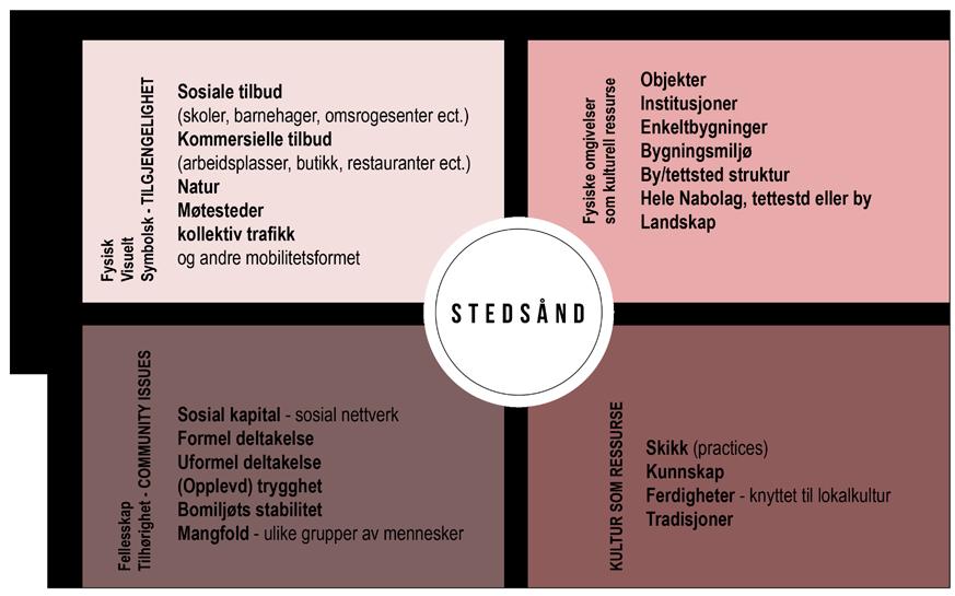 SOSIOKULTURELL BÆREKRAFT AVGJØRENDE VERDIER Modell: