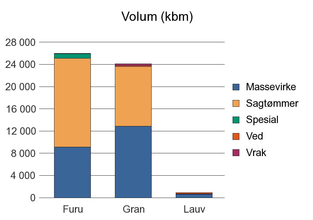 0819 NOME Annet 29 29 Furu 9 099 15 998 833 46 25 976 Gran 12 856 10 747 202 319 24 124 Lauv 646 30 248 924 Sum: 22