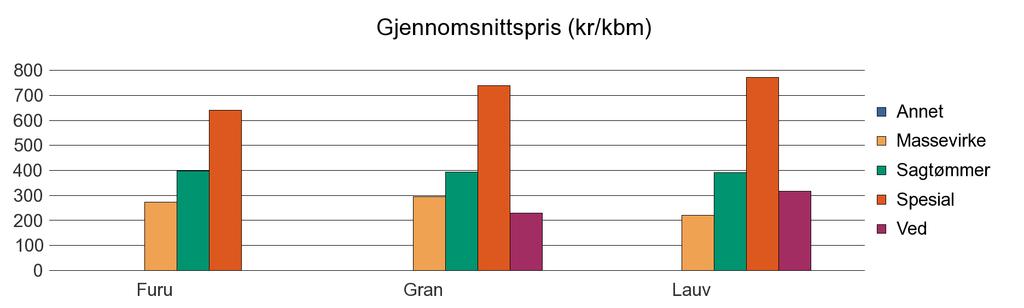Telemark Annet 979 979 Furu 86 639 124 451 5 122 457 216 669 Gran 215 427 171 836 379 3 186 5 192 396 020 Lauv 6 768 194 51 8 916 0 15 929