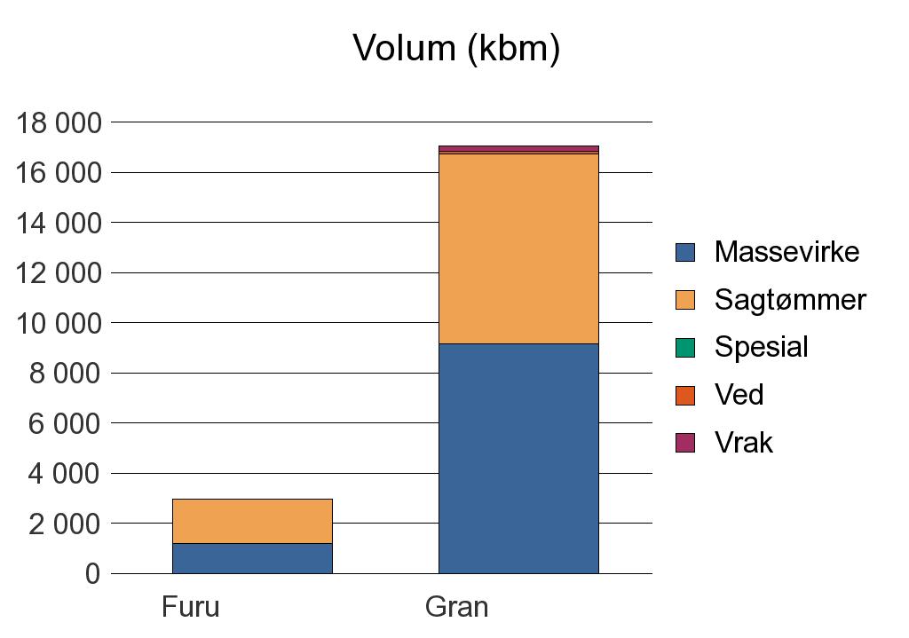 0834 VINJE Furu 1 187 1 770 1 5 2 963 Gran