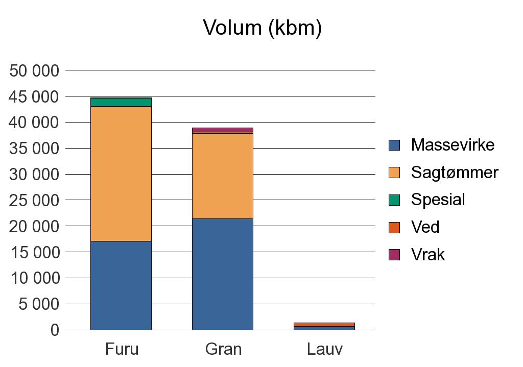 0807 NOTODDEN Furu 17 051 26 015 1 591 98 44 755 Gran 21 386 16 358 99 293 760 38 896 Lauv 609 691 1 300 Sum: