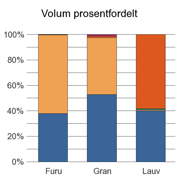 0814 BAMBLE Annet 10 10 Furu 1 461 2 380 2 8 3 851 Gran 11 286 9 576 267 261 21 390 Lauv 653 13 13 952 0 1 631 Sum: 13