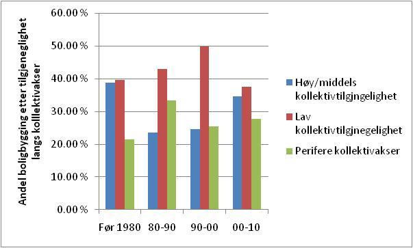 Når en ser boligbygging i sammenheng med kollektivtilgjengelighet, finner vi at i overkant av ¼ av boligbyggingen de siste 10 år skjer der hvor kollektivtilgjengeligheten er perifer, dvs.