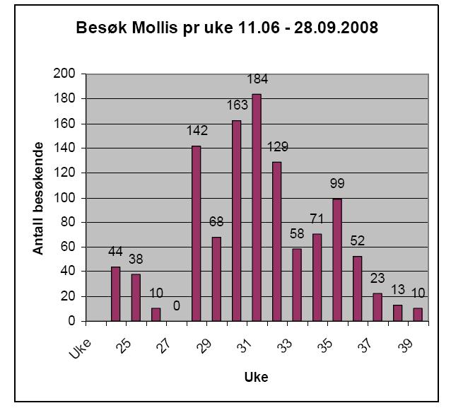 Benonisen (2008) skriver følgende: Figuren viser en klar normalfordeling på de besøkende med en topp rundt uke 31 og 32 (28. juli til 10.august).