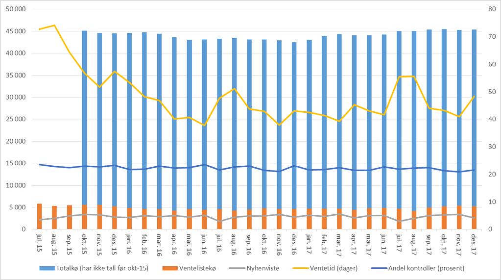 FAG Ventetid for ventande ved periodeslutt Gjennomsnittleg ventetid for dei ventande var 48 dagar i desember (42 dagar i november).