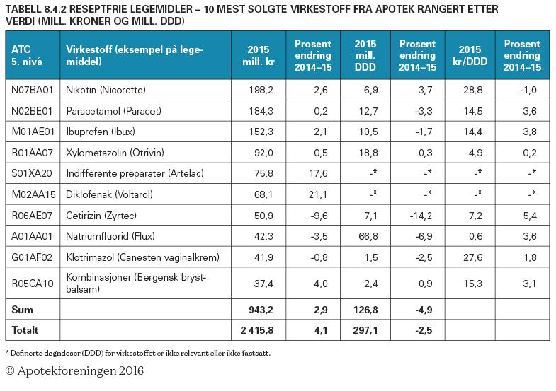 1.2 Salg av reseptfrie legemidler 1.2.1 Salg i apotek Totalt solgte apotekene reseptfrie legemidler for over 2,4 mrd. kroner i 2015. Dette utgjorde 7,9 prosent av totalomsetningen i apotekene(3).