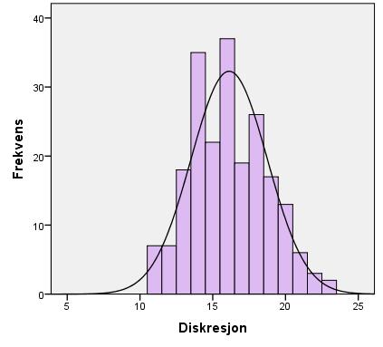 4.5 Diskresjonsbehov Svar på påstandene om deltagernes diskresjonsbehov ble delt opp etter total skår til lav (5-9), moderat (10-15) og høy (16-25), hvor større poengsum for skalaen regnes som høyere