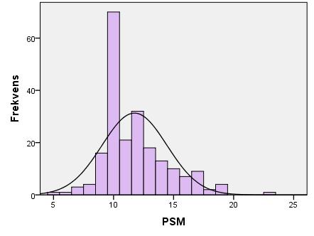 Fordelingen av PSM (oppfattet følsomhet for medisiner) skala beskrives også i graf 4.6. Total gjennomsnittsskår for PSM-skala for studiepopulasjonen var 11,74, standard avvik 2,702 og median 11,0.
