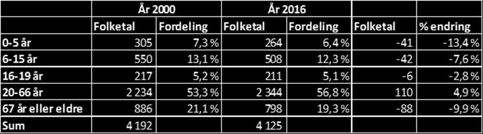 I økonomiplanen er det lagt til grunn ein ytterlegare nedgang i inntektene.